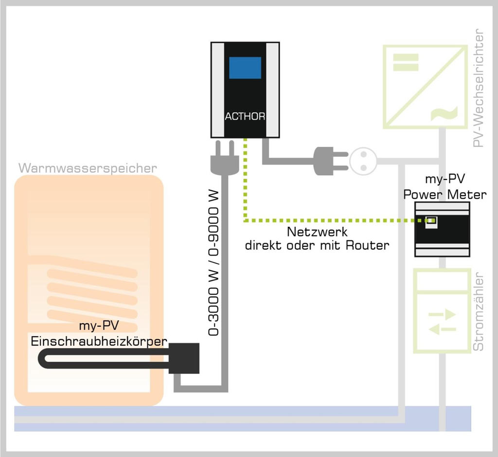 my-PV Heizschwerter zur Unterstützung Heizung Warmwasser
